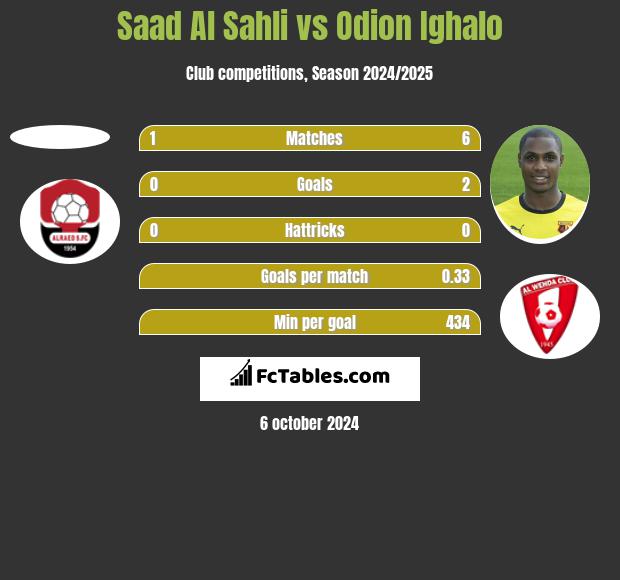 Saad Al Sahli vs Odion Ighalo h2h player stats