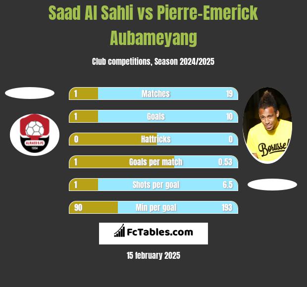 Saad Al Sahli vs Pierre-Emerick Aubameyang h2h player stats