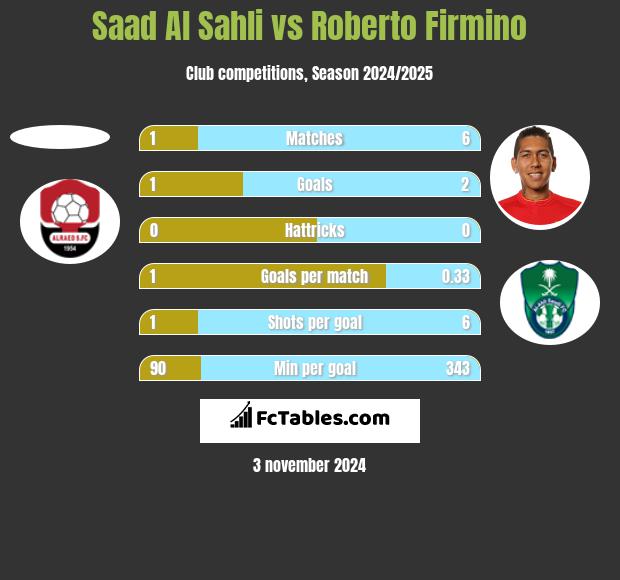 Saad Al Sahli vs Roberto Firmino h2h player stats