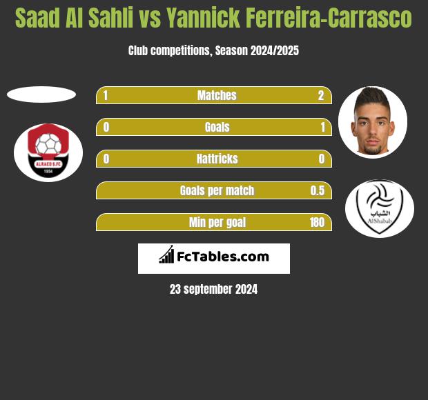 Saad Al Sahli vs Yannick Ferreira-Carrasco h2h player stats