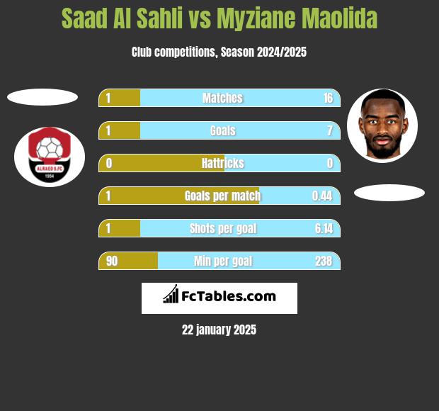 Saad Al Sahli vs Myziane Maolida h2h player stats