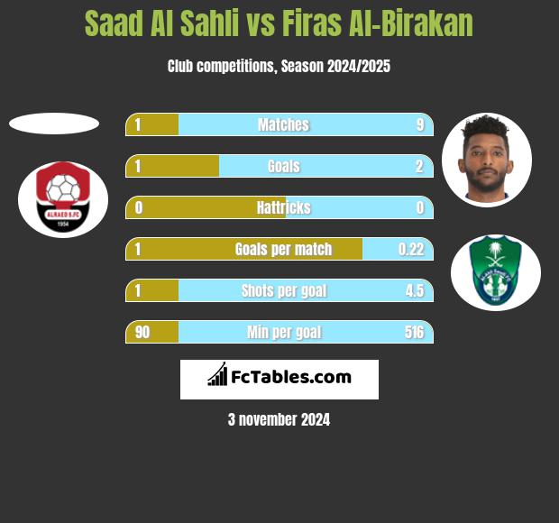 Saad Al Sahli vs Firas Al-Birakan h2h player stats