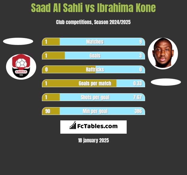 Saad Al Sahli vs Ibrahima Kone h2h player stats