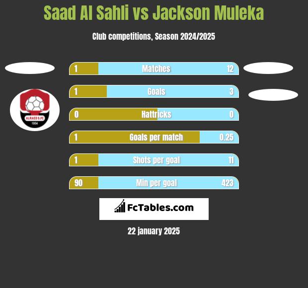 Saad Al Sahli vs Jackson Muleka h2h player stats