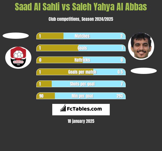 Saad Al Sahli vs Saleh Yahya Al Abbas h2h player stats