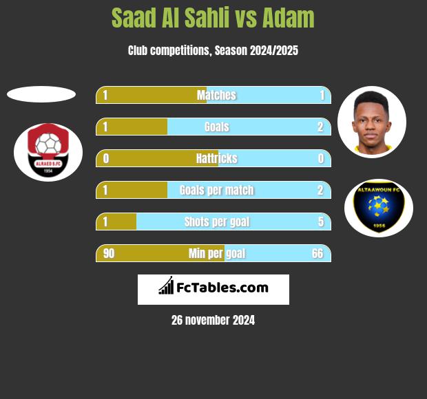 Saad Al Sahli vs Adam h2h player stats