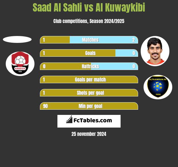 Saad Al Sahli vs Al Kuwaykibi h2h player stats