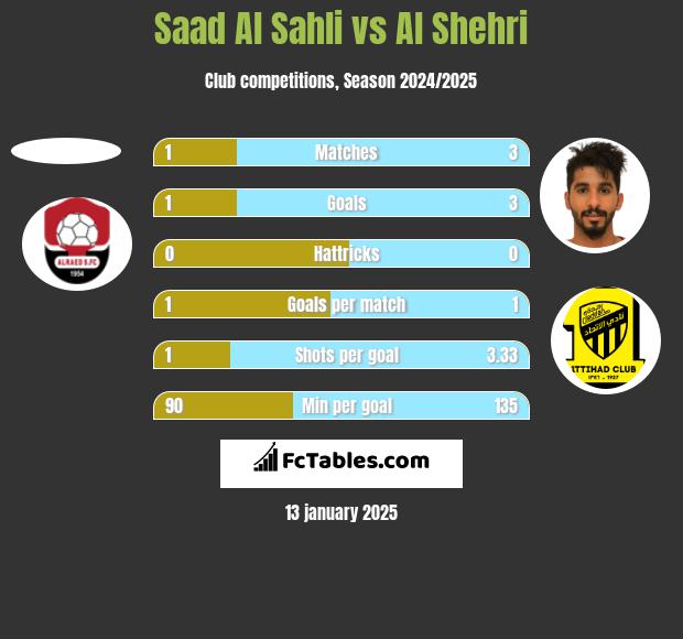 Saad Al Sahli vs Al Shehri h2h player stats