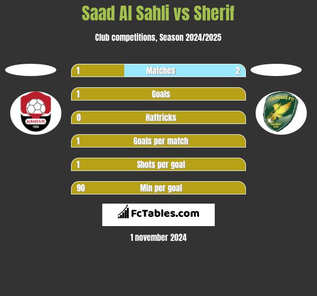 Saad Al Sahli vs Sherif h2h player stats