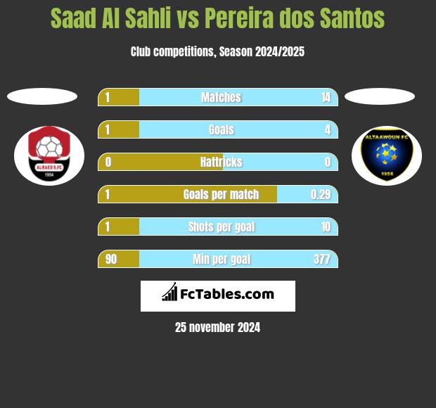 Saad Al Sahli vs Pereira dos Santos h2h player stats