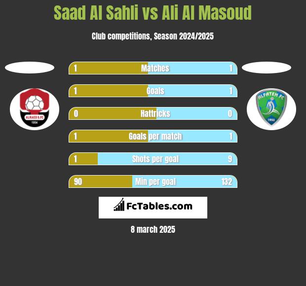 Saad Al Sahli vs Ali Al Masoud h2h player stats