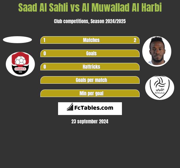 Saad Al Sahli vs Al Muwallad Al Harbi h2h player stats