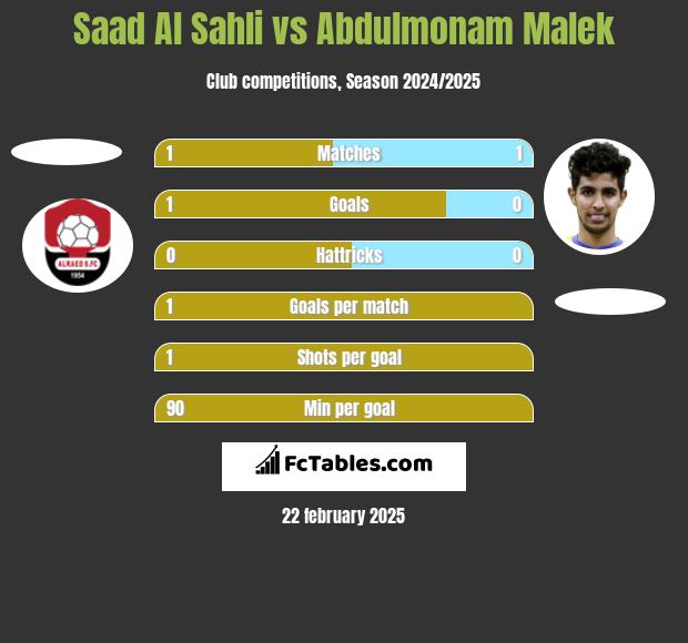 Saad Al Sahli vs Abdulmonam Malek h2h player stats