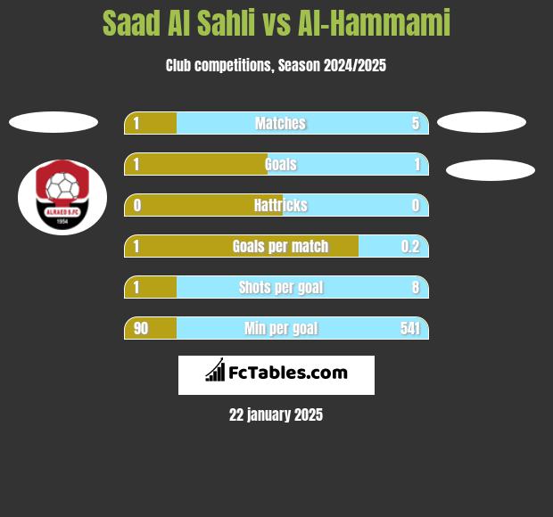 Saad Al Sahli vs Al-Hammami h2h player stats