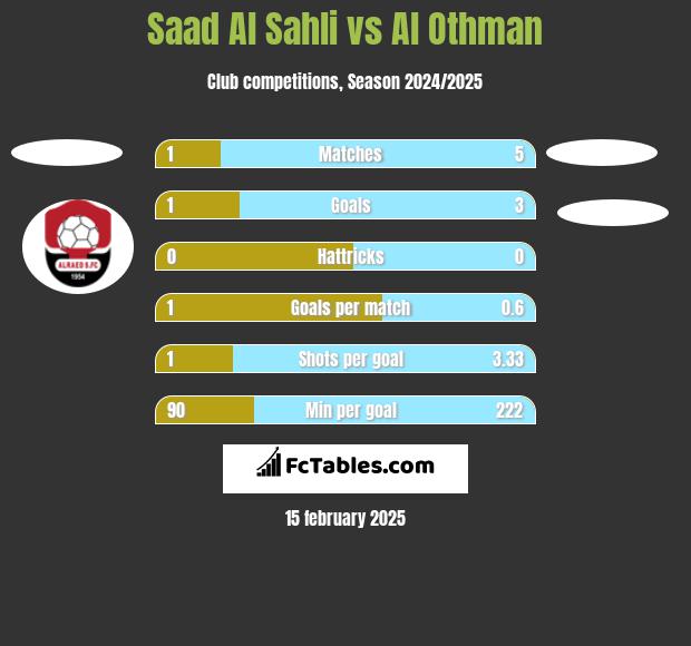 Saad Al Sahli vs Al Othman h2h player stats