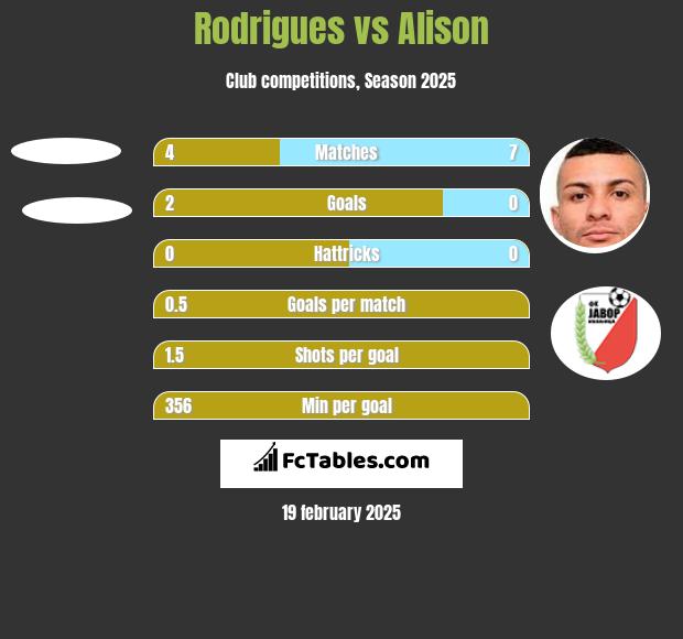 Rodrigues vs Alison h2h player stats