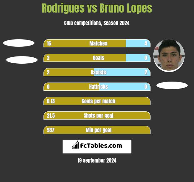 Rodrigues vs Bruno Lopes h2h player stats