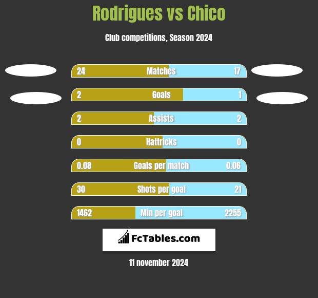 Rodrigues vs Chico h2h player stats