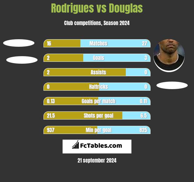 Rodrigues vs Douglas h2h player stats