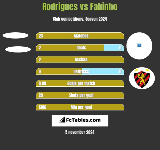 Rodrigues vs Fabinho h2h player stats