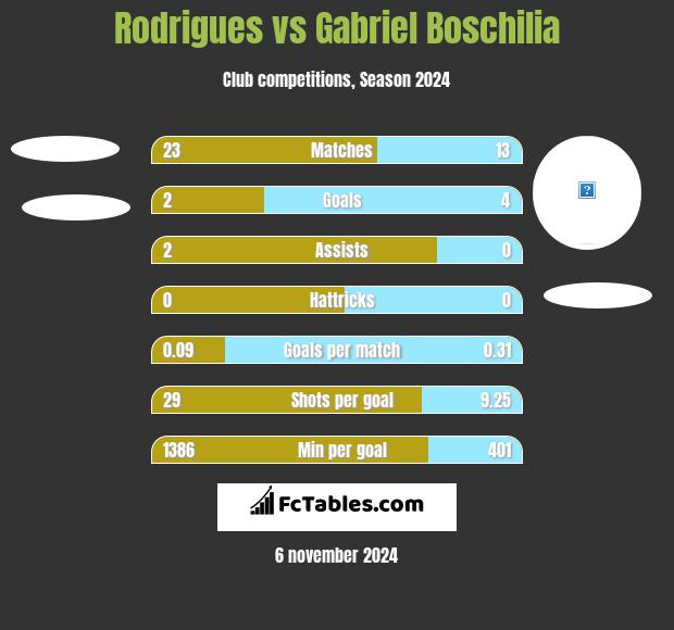 Rodrigues vs Gabriel Boschilia h2h player stats