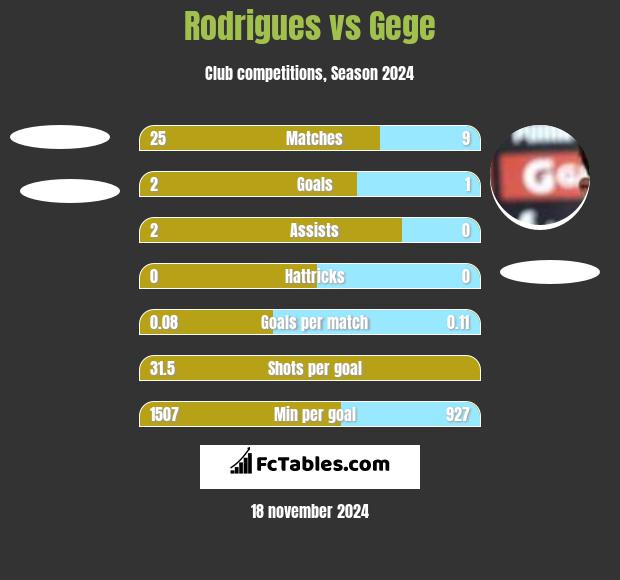 Rodrigues vs Gege h2h player stats