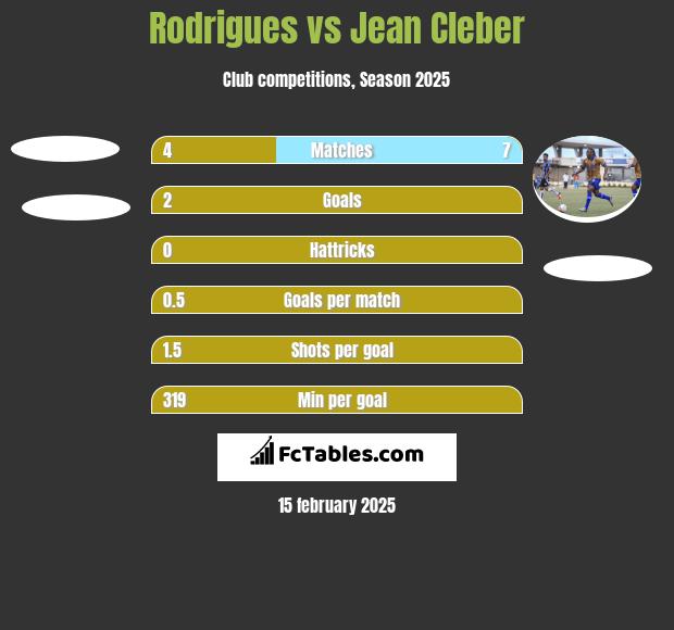 Rodrigues vs Jean Cleber h2h player stats