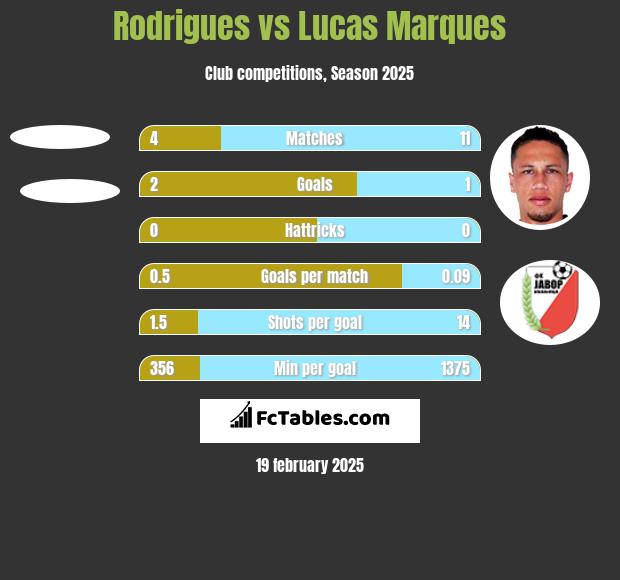 Rodrigues vs Lucas Marques h2h player stats