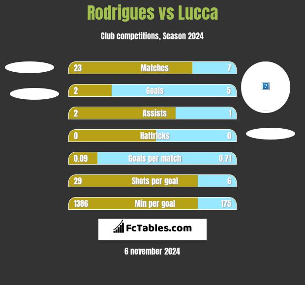 Rodrigues vs Lucca h2h player stats