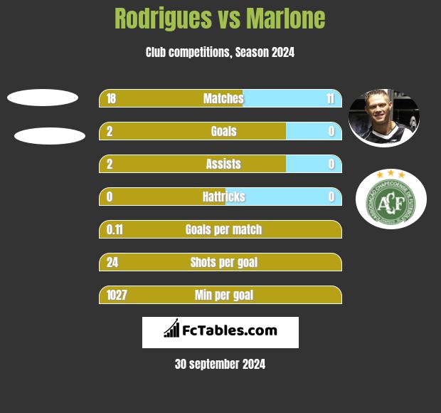 Rodrigues vs Marlone h2h player stats