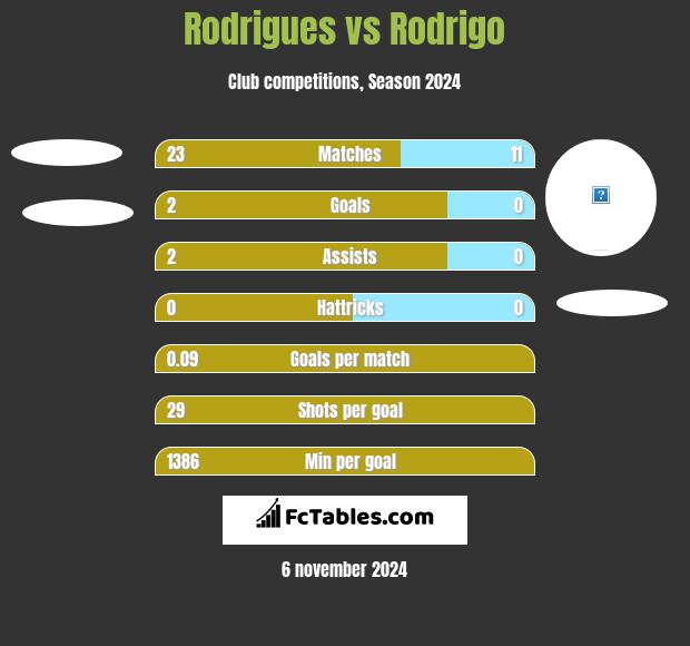 Rodrigues vs Rodrigo h2h player stats