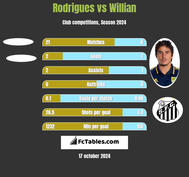 Rodrigues vs Willian h2h player stats