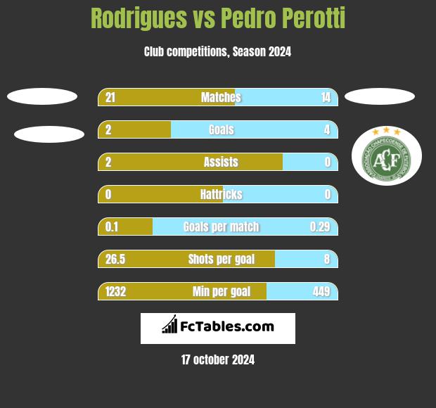 Rodrigues vs Pedro Perotti h2h player stats