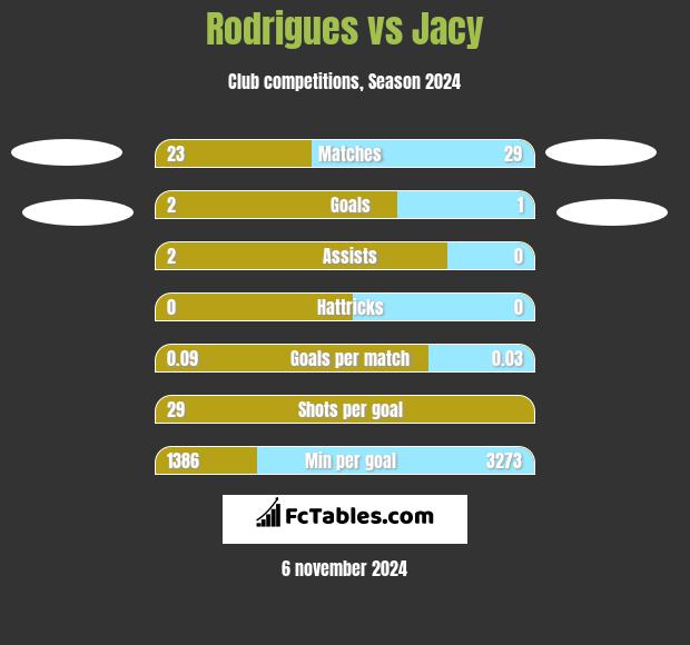 Rodrigues vs Jacy h2h player stats