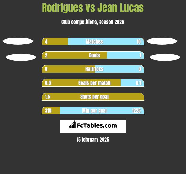 Rodrigues vs Jean Lucas h2h player stats