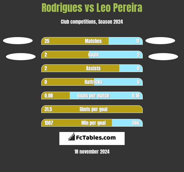 Rodrigues vs Leo Pereira h2h player stats