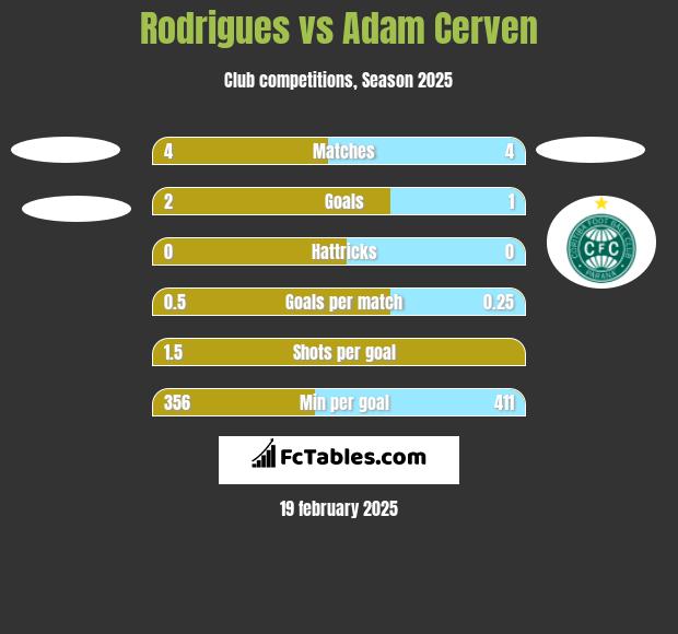 Rodrigues vs Adam Cerven h2h player stats