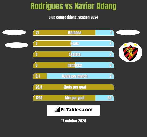 Rodrigues vs Xavier Adang h2h player stats