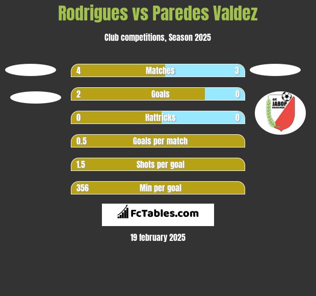 Rodrigues vs Paredes Valdez h2h player stats