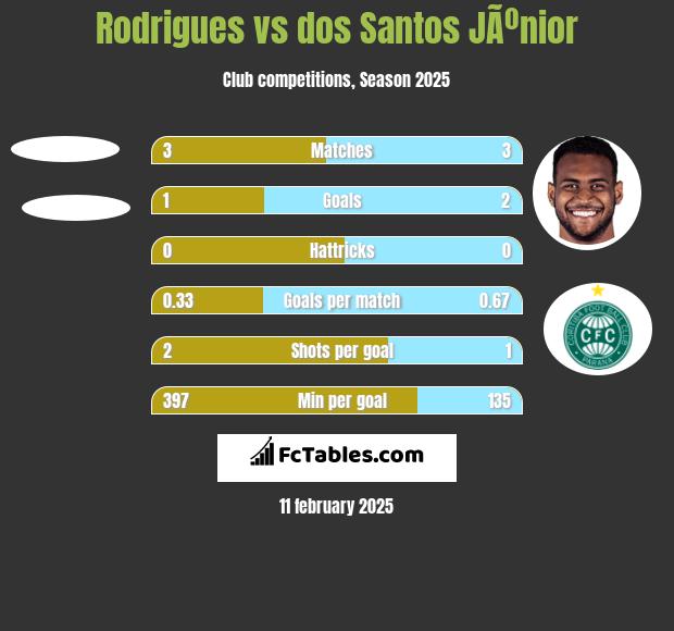 Rodrigues vs dos Santos JÃºnior h2h player stats