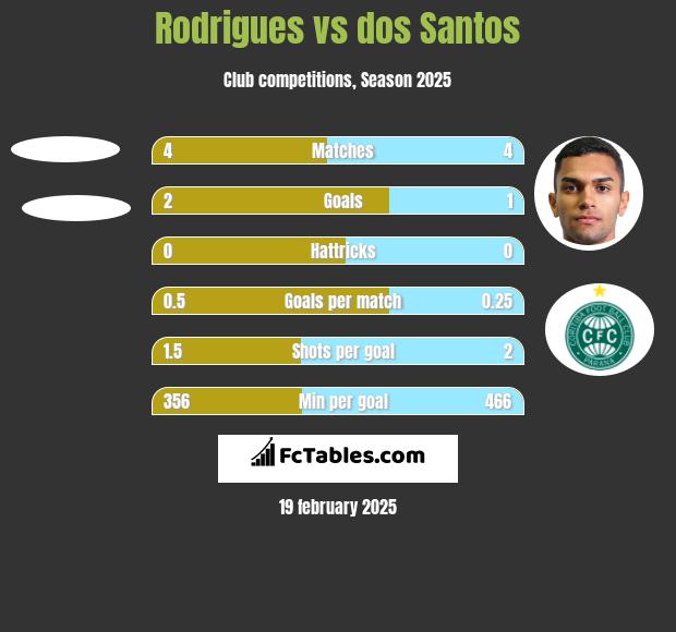 Rodrigues vs dos Santos h2h player stats