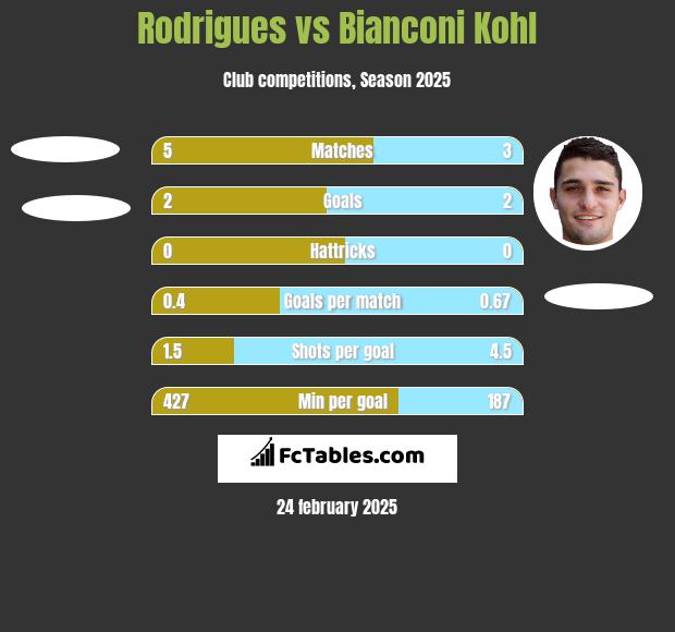 Rodrigues vs Bianconi Kohl h2h player stats