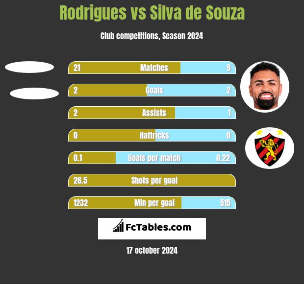 Rodrigues vs Silva de Souza h2h player stats