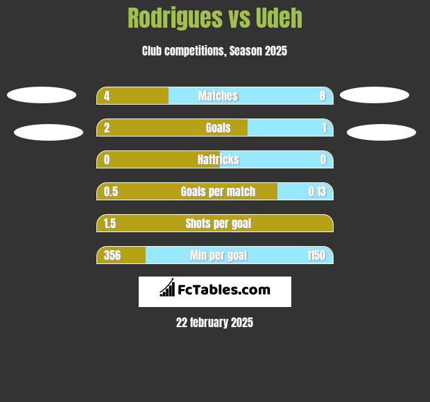 Rodrigues vs Udeh h2h player stats