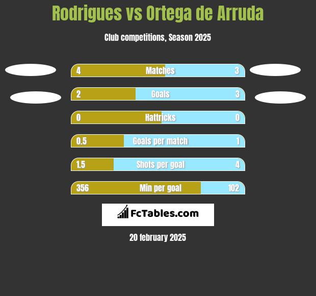 Rodrigues vs Ortega de Arruda h2h player stats