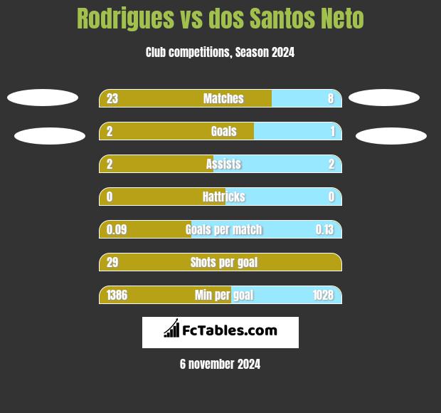 Rodrigues vs dos Santos Neto h2h player stats