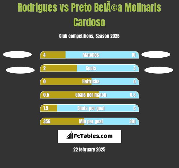 Rodrigues vs Preto BelÃ©a Molinaris Cardoso h2h player stats