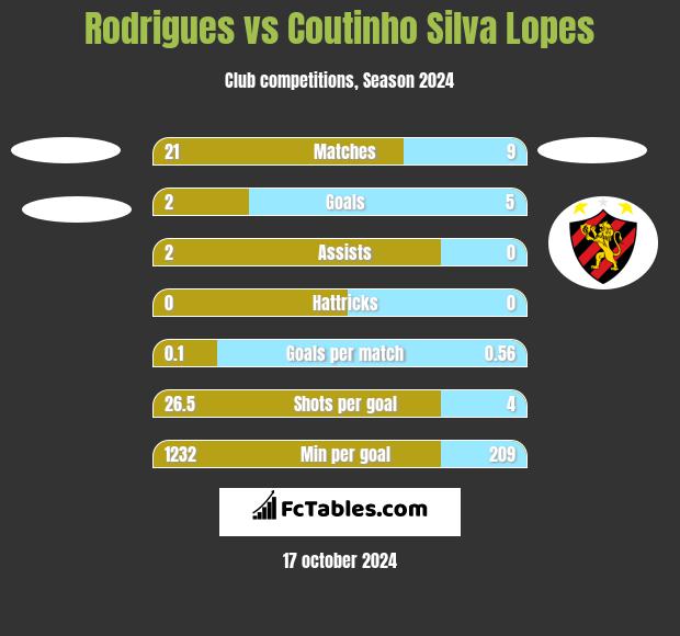 Rodrigues vs Coutinho Silva Lopes h2h player stats