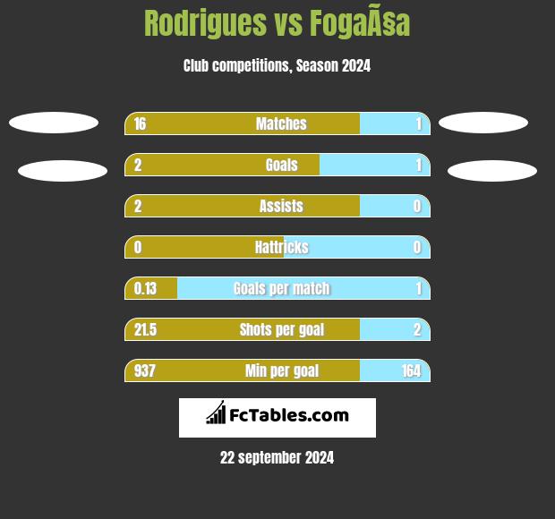 Rodrigues vs FogaÃ§a h2h player stats