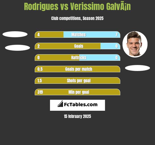 Rodrigues vs Verissimo GalvÃ¡n h2h player stats